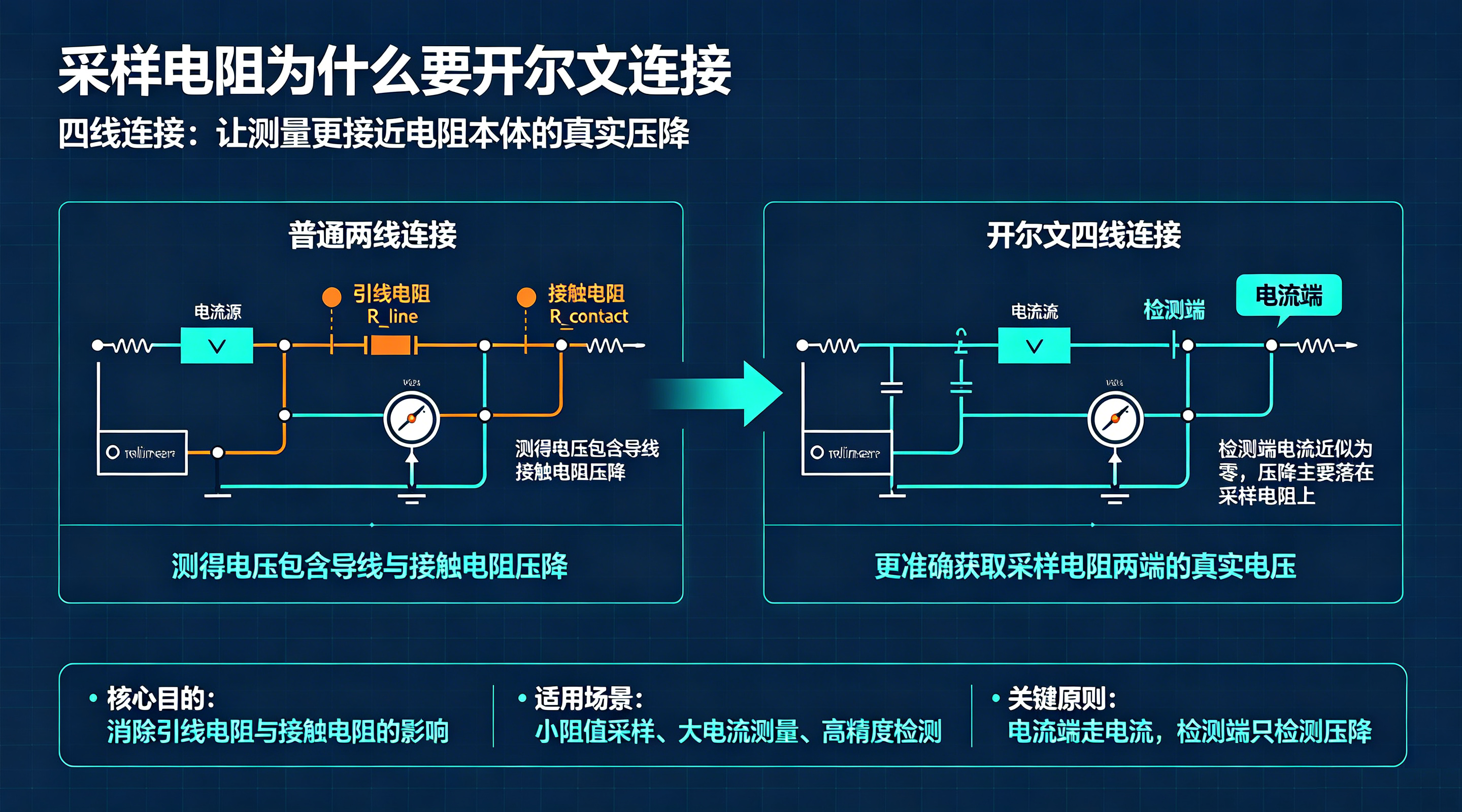 采样电阻为什么要开尔文连接?